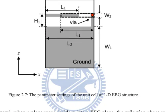 Figure 2.7: The parameter settings of the unit cell of 1-D EBG structure. 