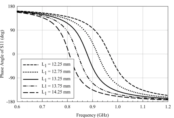 Figure 2.10: The reflection phase of 1-D EBG structure with L1 = 13.25mm, L2 = 19mm,  W2=1mm and varied H1 from 3 mm to 5 mm.