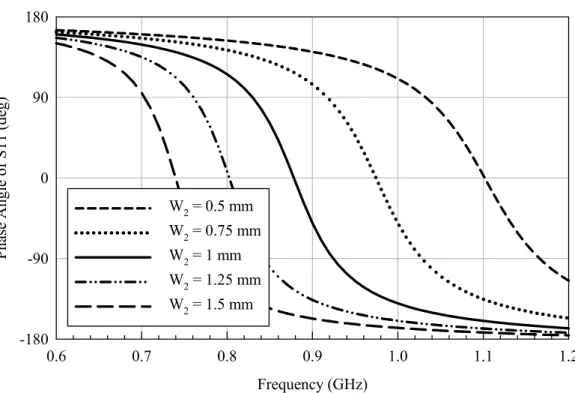 Figure 2.12: The reflection phase of 1-D EBG structure with H1 = 4mm, L1 = 13.25mm, L2=19mm  and varied W2 from 0.5 mm to 1.5 mm.