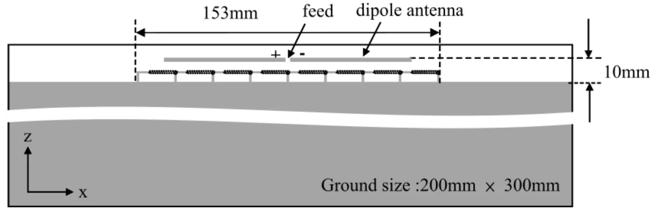 Figure 3.1: A high efficiency ground-proximity dipole antenna designed using 1-D EBG structure, and  the total size of antenna is 10 mm  153 mm