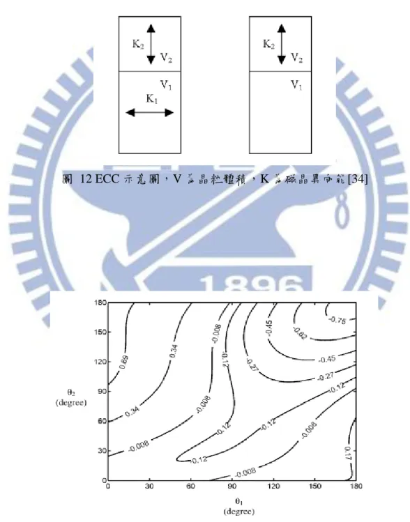 圖  12 ECC 示意圖，V 為晶粒體積，K 為磁晶異向能[34] 