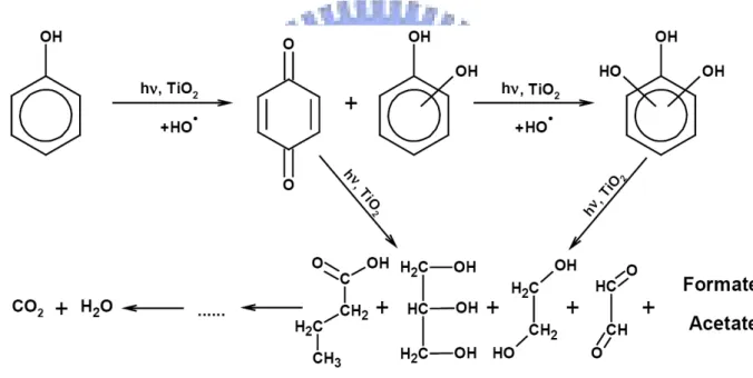 Figure 2-6 suggests the photocatalytic decomposition pathway of phenol and generated  intermediate products