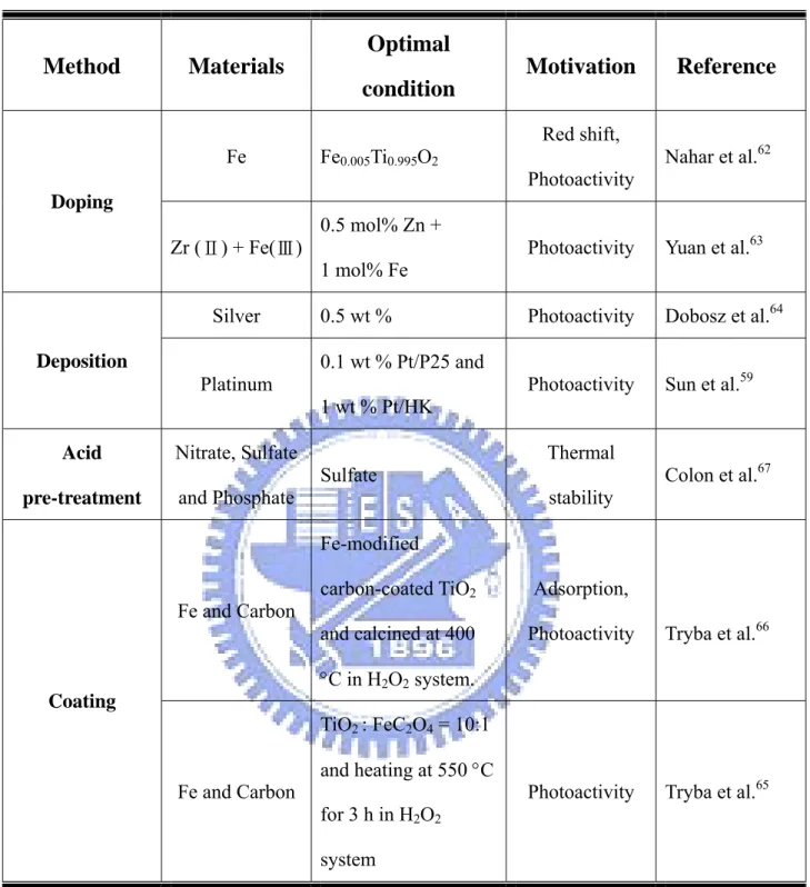 Table 2- 2    Photocatalytic degradation of phenol with modified TiO 2 .  Method Materials  Optimal  condition  Motivation   Reference Fe Fe 0.005 Ti 0.995 O 2 Red shift, 