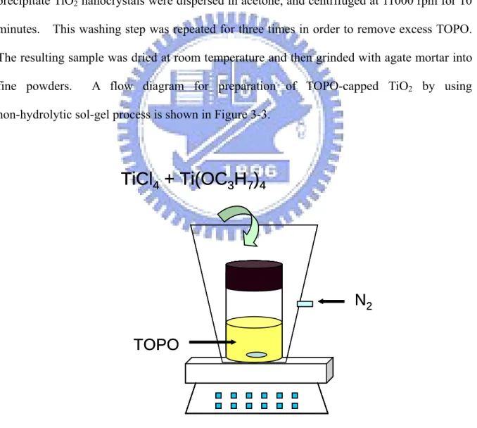 Figure 3- 2    The apparatus for preparation of TOPO-capped TiO 2  with NHSG method. 