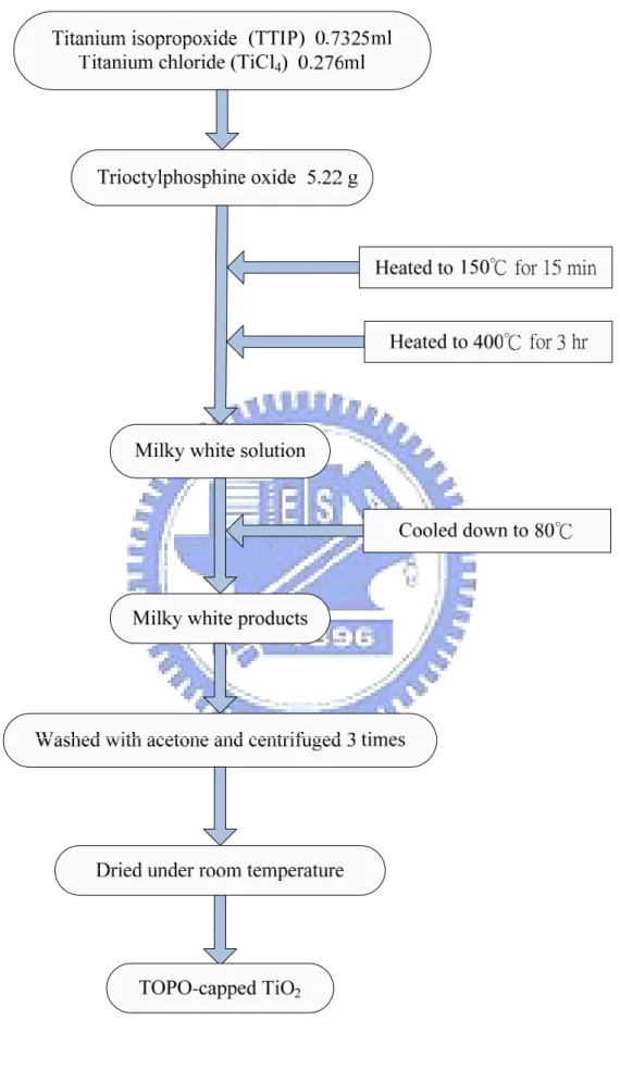 Figure 3- 3    A flow diagram for preparation of TOPO-capped TiO 2  with NHSG method. 