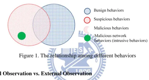 Figure 1. The relationship among different behaviors 