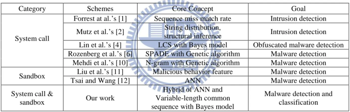 Table 1. Related works on anti-malware solutions 