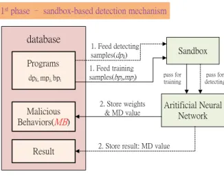 Figure 3. Architecture of SDM 
