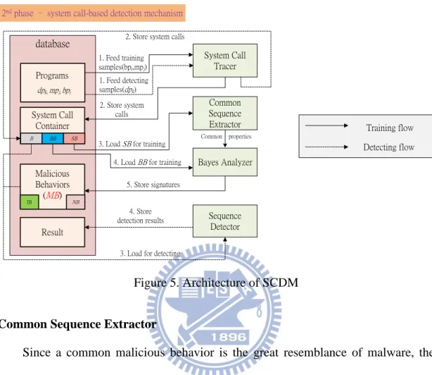 Figure 5. Architecture of SCDM 