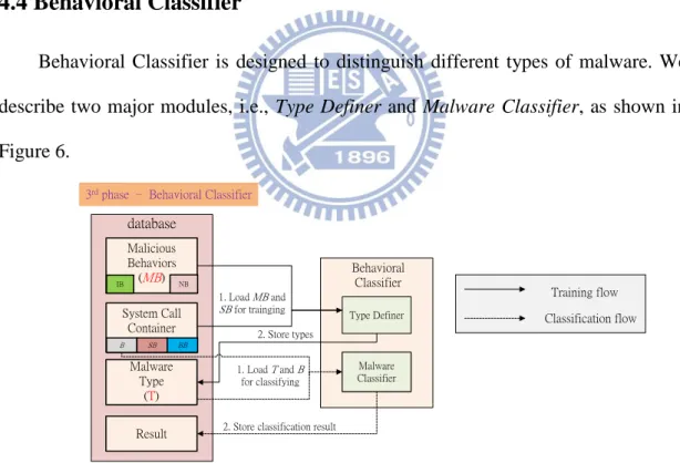 Figure 6. Architecture of behavioral classifier 