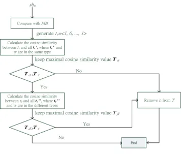 Figure 8. Example for type training flow 