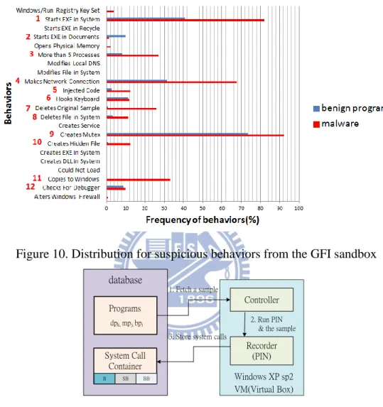 Figure 10. Distribution for suspicious behaviors from the GFI sandbox 