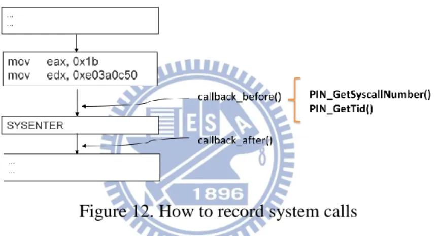 Figure 12. How to record system calls 