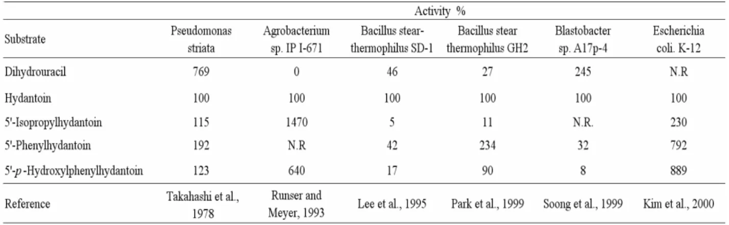 Table 2 is the substrate specificity of hydantoinases from different bacteria. Hydantoinase  from Pseudomonas striata was more like to use dihydrouracil as substrate then hydantoin, but  in  Agrobacterium sp