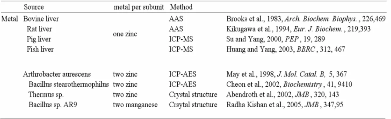 Table 3. Metal content of hydantoinase. 
