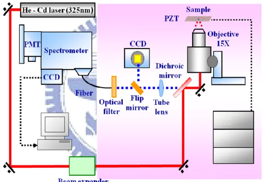 Fig. 3.1.1 The schematic of experimental Photoluminescence setup 