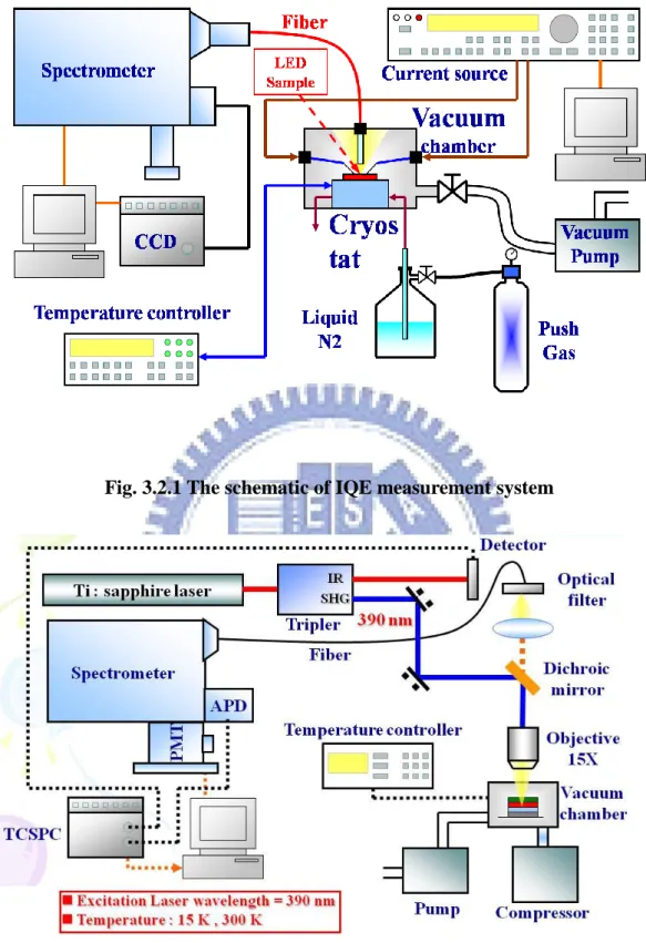 Fig. 3.2.1 The schematic of IQE measurement system 