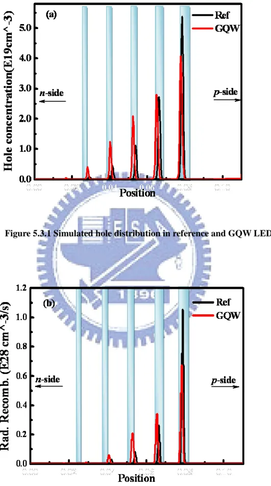 Figure 5.3.1 Simulated hole distribution in reference and GQW LEDs 