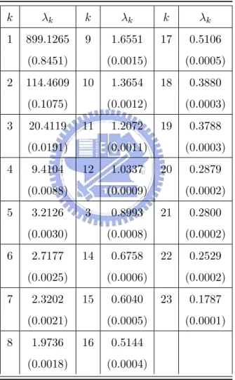 Table 1: Eigenvalues for smoothed VDP data (proportion of explaining variation) k λ k k λ k k λ k 1 899.1265 9 1.6551 17 0.5106 (0.8451) (0.0015) (0.0005) 2 114.4609 10 1.3654 18 0.3880 (0.1075) (0.0012) (0.0003) 3 20.4119 11 1.2072 19 0.3788 (0.0191) (0.0