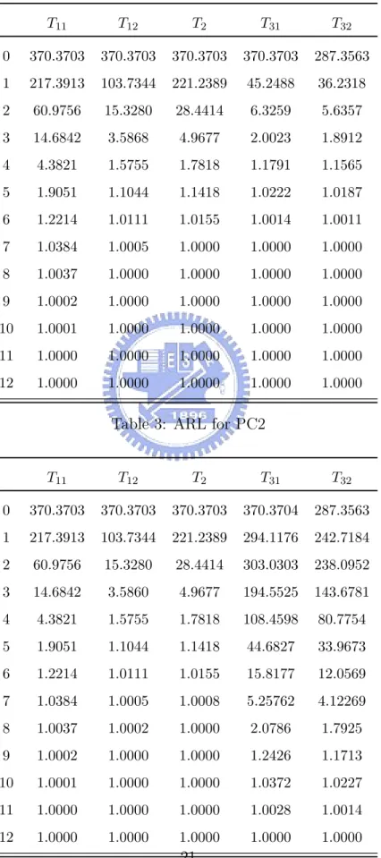 Table 2: ARL for PC1 T 11 T 12 T 2 T 31 T 32 0 370.3703 370.3703 370.3703 370.3703 287.3563 1 217.3913 103.7344 221.2389 45.2488 36.2318 2 60.9756 15.3280 28.4414 6.3259 5.6357 3 14.6842 3.5868 4.9677 2.0023 1.8912 4 4.3821 1.5755 1.7818 1.1791 1.1565 5 1.