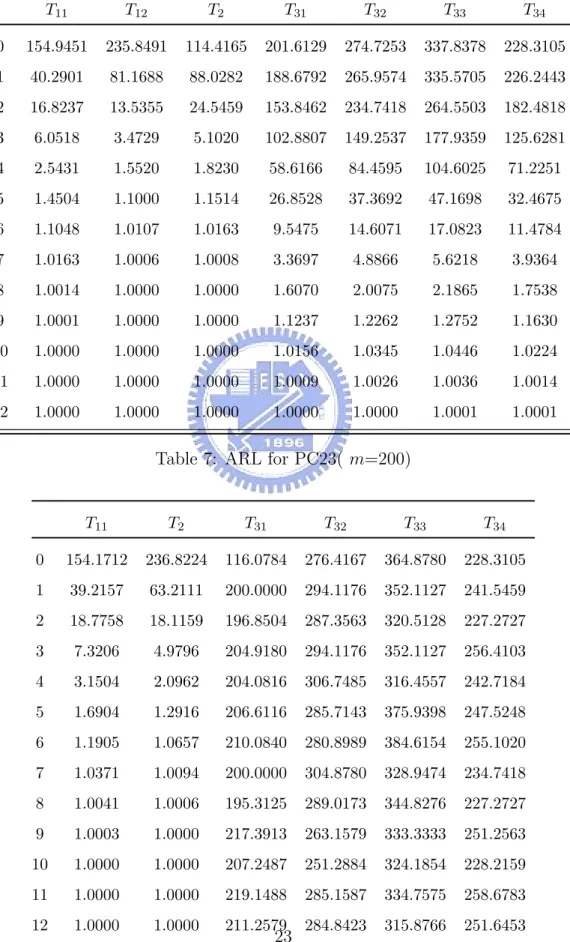 Table 6: ARL for PC2( m=200) T 11 T 12 T 2 T 31 T 32 T 33 T 34 0 154.9451 235.8491 114.4165 201.6129 274.7253 337.8378 228.3105 1 40.2901 81.1688 88.0282 188.6792 265.9574 335.5705 226.2443 2 16.8237 13.5355 24.5459 153.8462 234.7418 264.5503 182.4818 3 6.