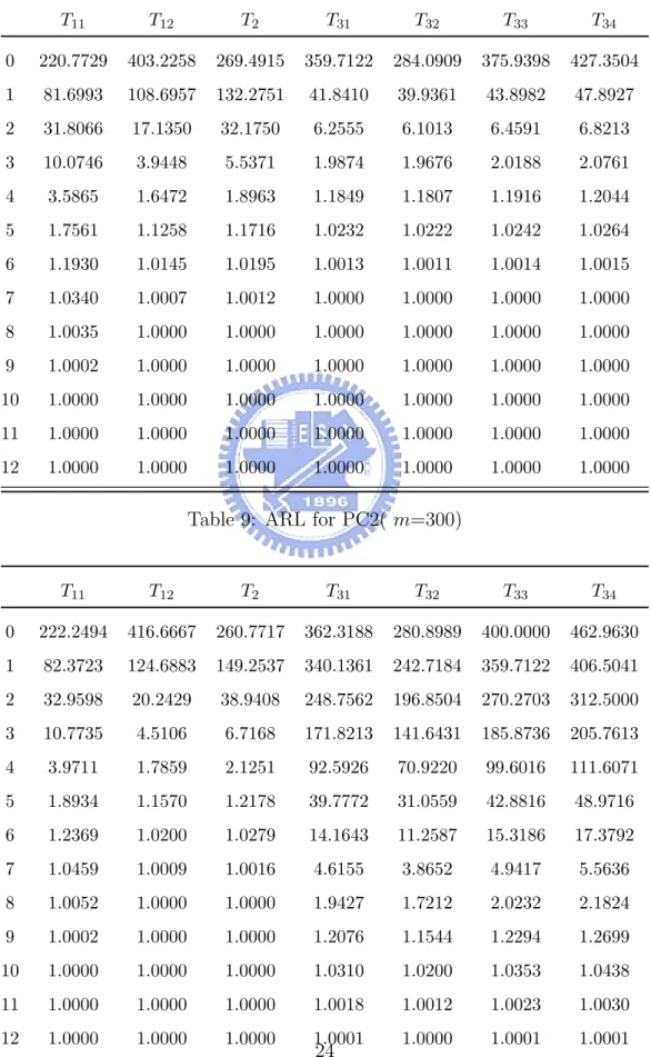 Table 8: ARL for PC1( m=300) T 11 T 12 T 2 T 31 T 32 T 33 T 34 0 220.7729 403.2258 269.4915 359.7122 284.0909 375.9398 427.3504 1 81.6993 108.6957 132.2751 41.8410 39.9361 43.8982 47.8927 2 31.8066 17.1350 32.1750 6.2555 6.1013 6.4591 6.8213 3 10.0746 3.94
