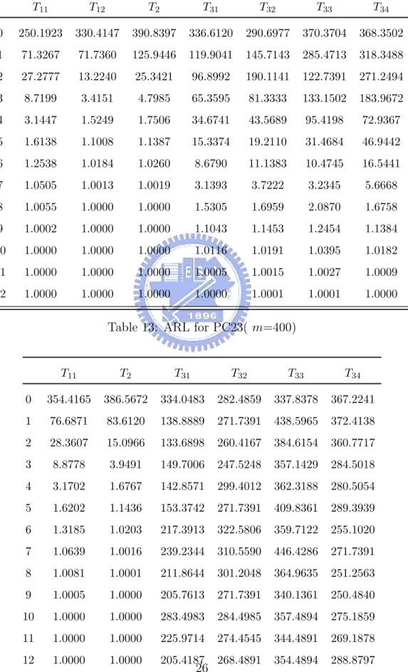 Table 12: ARL for PC2( m=400) T 11 T 12 T 2 T 31 T 32 T 33 T 34 0 250.1923 330.4147 390.8397 336.6120 290.6977 370.3704 368.3502 1 71.3267 71.7360 125.9446 119.9041 145.7143 285.4713 318.3488 2 27.2777 13.2240 25.3421 96.8992 190.1141 122.7391 271.2494 3 8