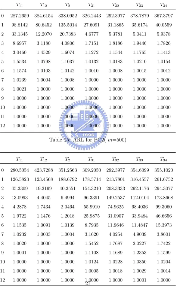 Table 14: ARL for PC1( m=500) T 11 T 12 T 2 T 31 T 32 T 33 T 34 0 287.2659 384.6154 338.0952 326.2443 292.3977 378.7879 367.3797 1 98.8142 80.6452 135.5014 27.6091 31.1865 35.6174 40.0559 2 33.1345 12.2070 20.7383 4.6777 5.3781 5.0411 5.9378 3 8.6957 3.118
