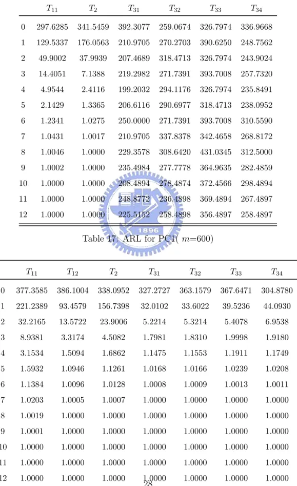 Table 16: ARL for PC23( m=500) T 11 T 2 T 31 T 32 T 33 T 34 0 297.6285 341.5459 392.3077 259.0674 326.7974 336.9668 1 129.5337 176.0563 210.9705 270.2703 390.6250 248.7562 2 49.9002 37.9939 207.4689 318.4713 326.7974 243.9024 3 14.4051 7.1388 219.2982 271.