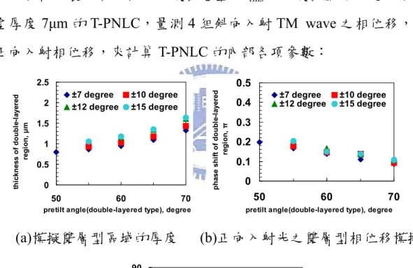 圖 6- 6  模擬計算光聚合電壓 4V rms 製作之 T-PNLC 的各項參數
