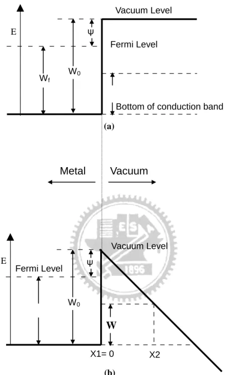 Figure  1-2    Energy  diagrams  of  vacuum-metal  boundary:  (a)  without  external                          electric field; and (b) with an external electric field