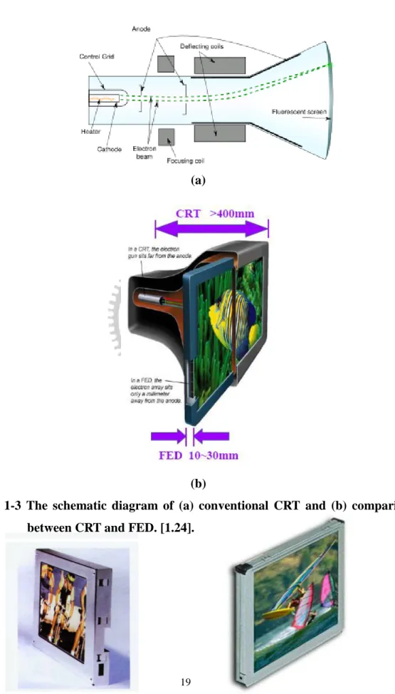 Figure  1-3  The  schematic  diagram  of  (a)  conventional  CRT  and  (b)  comparison  between CRT and FED