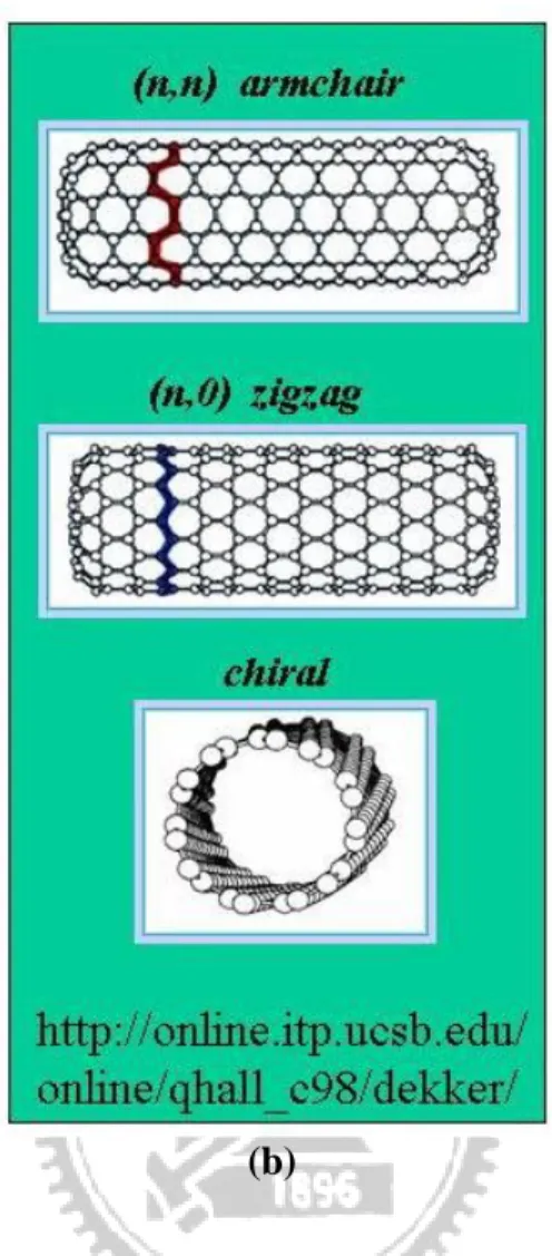Figure  1-8  Molecular  models  of  SWNTs  with  (a)  chiral  vector  (b)  the  categories  of  the configuration [1.45] [1.46]