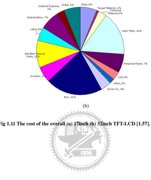 Fig 1.11 The cost of the overall (a) 17inch (b) 32inch TFT-LCD [1.57]. 