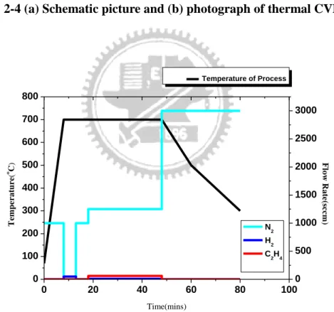 Fig. 2-5 Process of CNTs synthesis (an example of CNTs growing 30min at  700℃. 