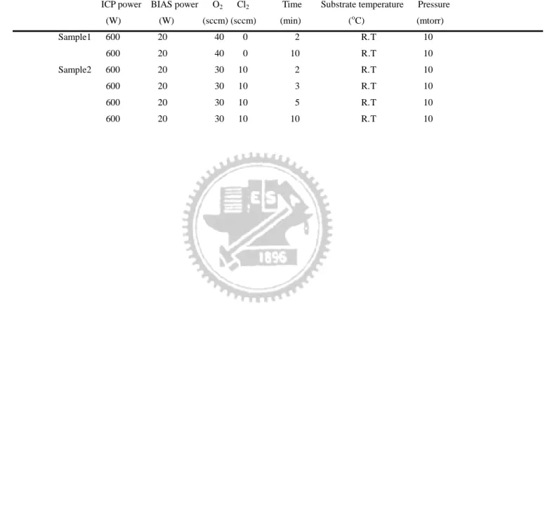 Table 2-1 Sample1 and sample2 represent the post-treatment process in oxygen  and chlorine plasma