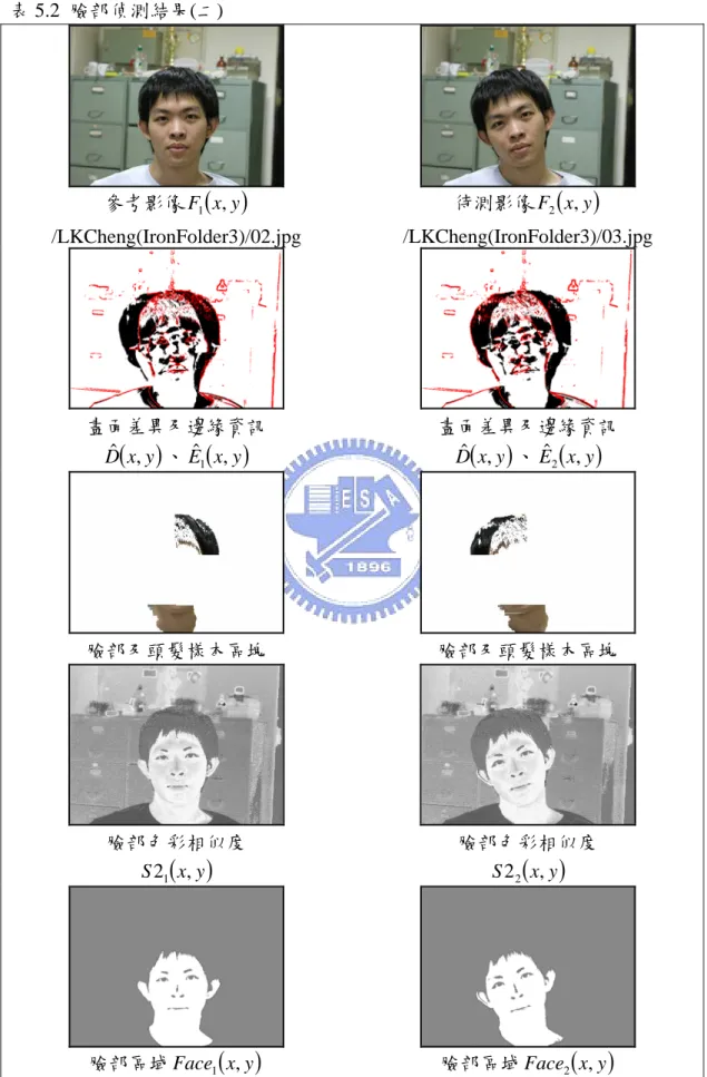 表 5.2  臉部偵測結果(二)  參考影像 F 1 ( )x,y /LKCheng(IronFolder3)/02.jpg  待測影像 F 2 ( )x,y /LKCheng(IronFolder3)/03.jpg  畫面差異及邊緣資訊  ( )xyD ,ˆ 、 Eˆ 1 ( )x,y 畫面差異及邊緣資訊 ( )xyD ,ˆ、Eˆ2( )x,y 臉部及頭髮樣本區塊  臉部及頭髮樣本區塊  臉部色彩相似度  ( )xyS2 1 , 臉部色彩相似度 ( )xyS22, 臉部區域 Face 1 ( )x,y 臉