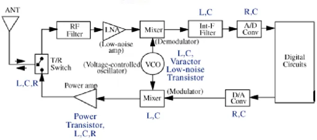 Fig 1.1 RF transceiver structure 