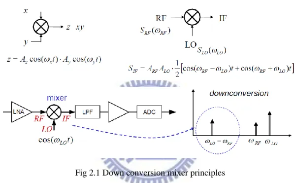 Fig 2.1 Down conversion mixer principles 