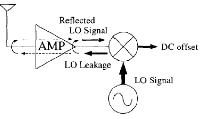 Fig 2.2 LO-RF isolation 
