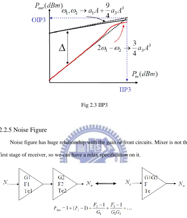 Fig 2.3 IIP3 