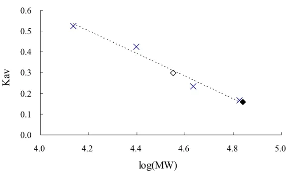Figure 1. Calibration curve of Sephacryl S-200 HR. A molecular weight calibration curve,  which defined the relationship between the elution volumes of a set standards and the  logarithm of their respective molecular weights, was determined with Sephacryl 