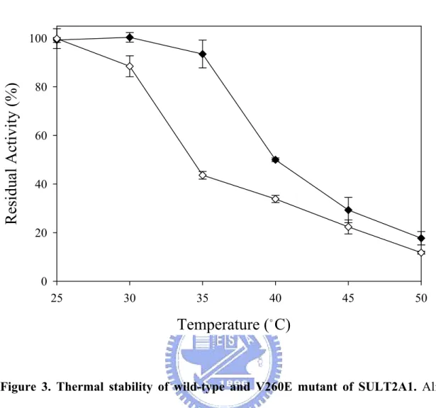 Figure 3. Thermal stability of wild-type and V260E mutant of SULT2A1. Aliquots of  wild-type and V260E mutant of SULT2A1 were treated for 15 min at various temperatures  and following the enzyme activity assay