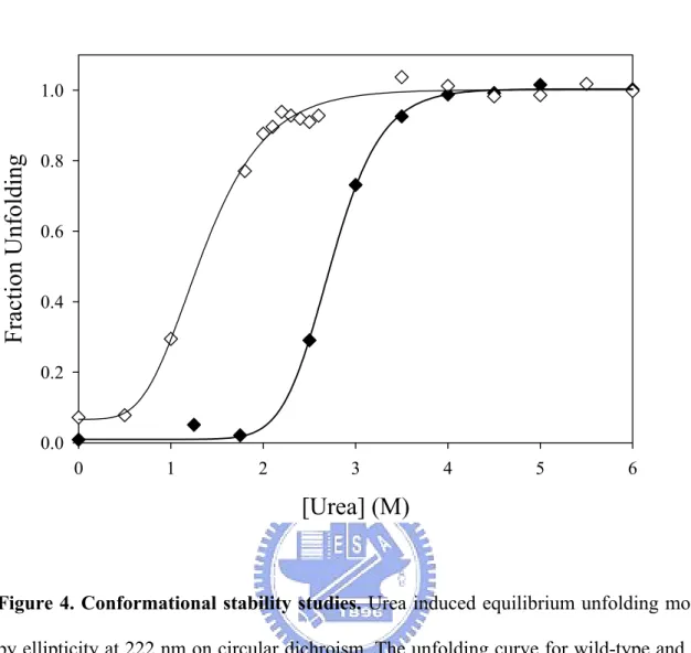 Figure 4. Conformational stability studies. Urea induced equilibrium unfolding monitored  by ellipticity at 222 nm on circular dichroism