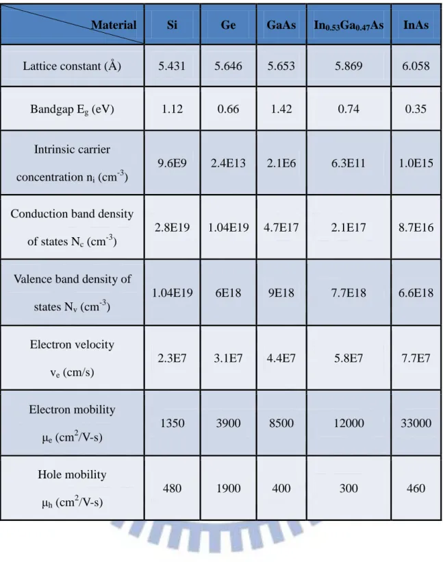 Table 1.1 Material properties of bulk Si, Ge, GaAs, In 0.53 Ga 0.47 As, and InAs at 300K