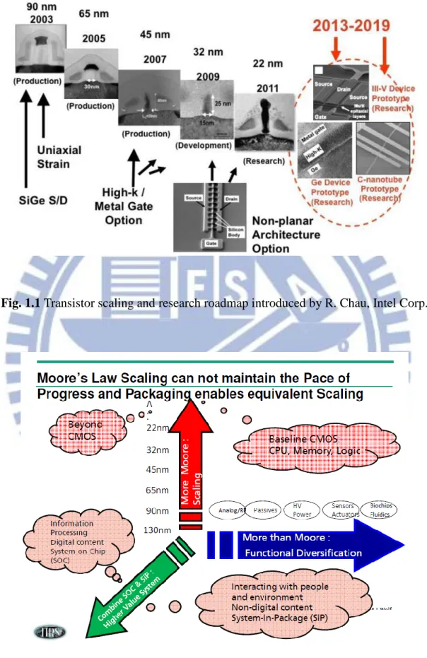 Fig. 1.1 Transistor scaling and research roadmap introduced by R. Chau, Intel Corp. 