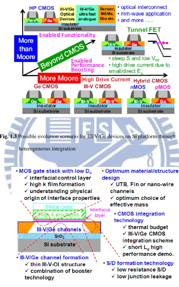 Fig. 1.3 Possible evolution scenario for III/V/Ge devices on Si platform through  heterogeneous integration 