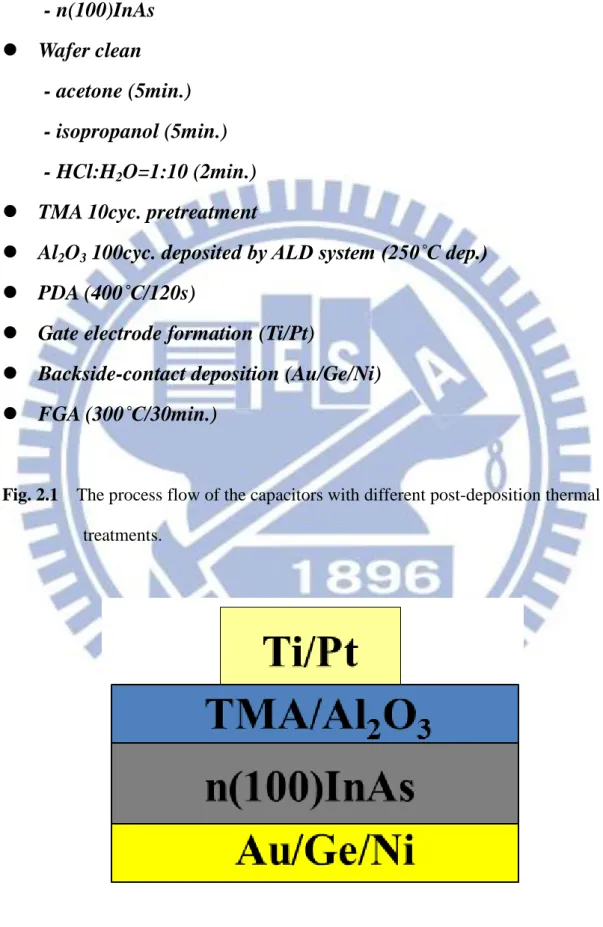 Fig. 2.1    The process flow of the capacitors with different post-deposition thermal  treatments