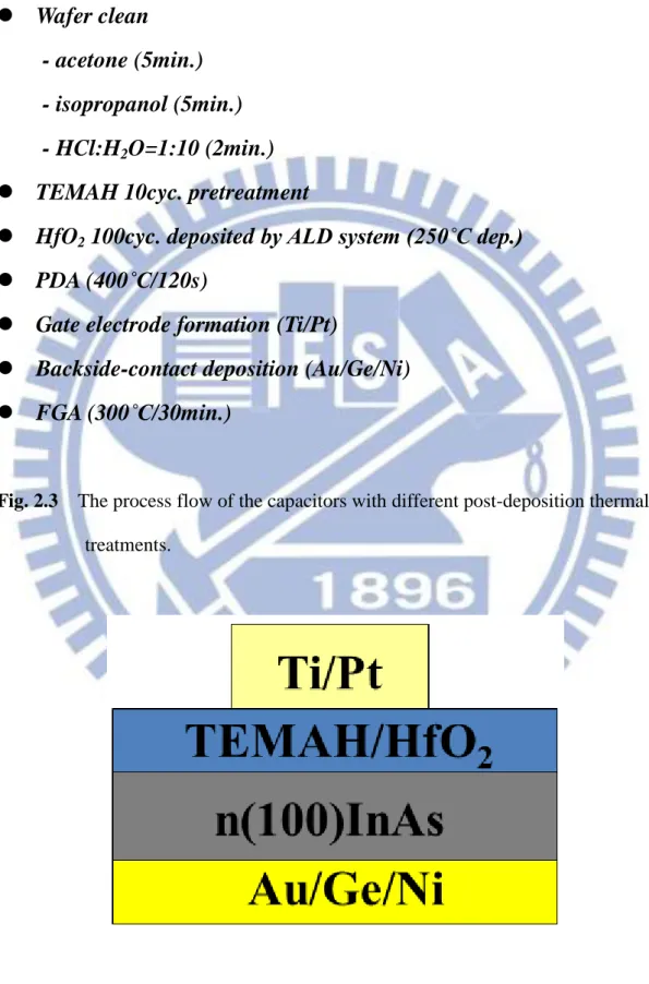 Fig. 2.3    The process flow of the capacitors with different post-deposition thermal  treatments