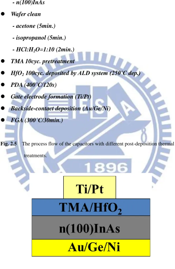 Fig. 2.5    The process flow of the capacitors with different post-deposition thermal  treatments